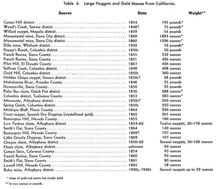 California Gold Nuggets