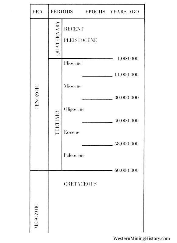 Tertiary Time Scale