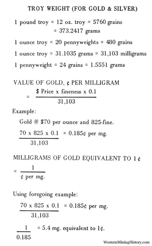 Troy Weight for Gold and Silver