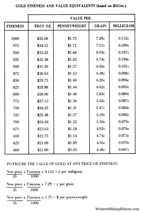 Gold Fineness and Value Equivalents