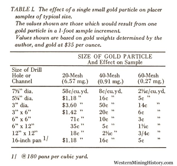 placer values based on sample gold particle size