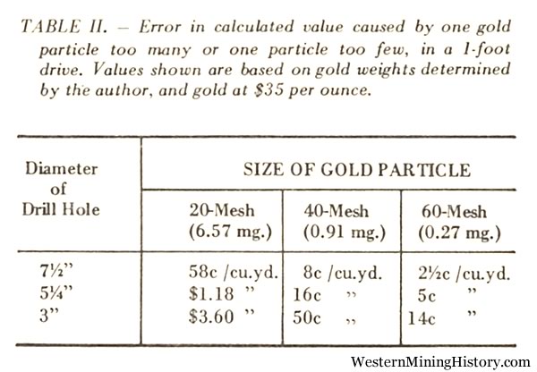 Error in calculated value