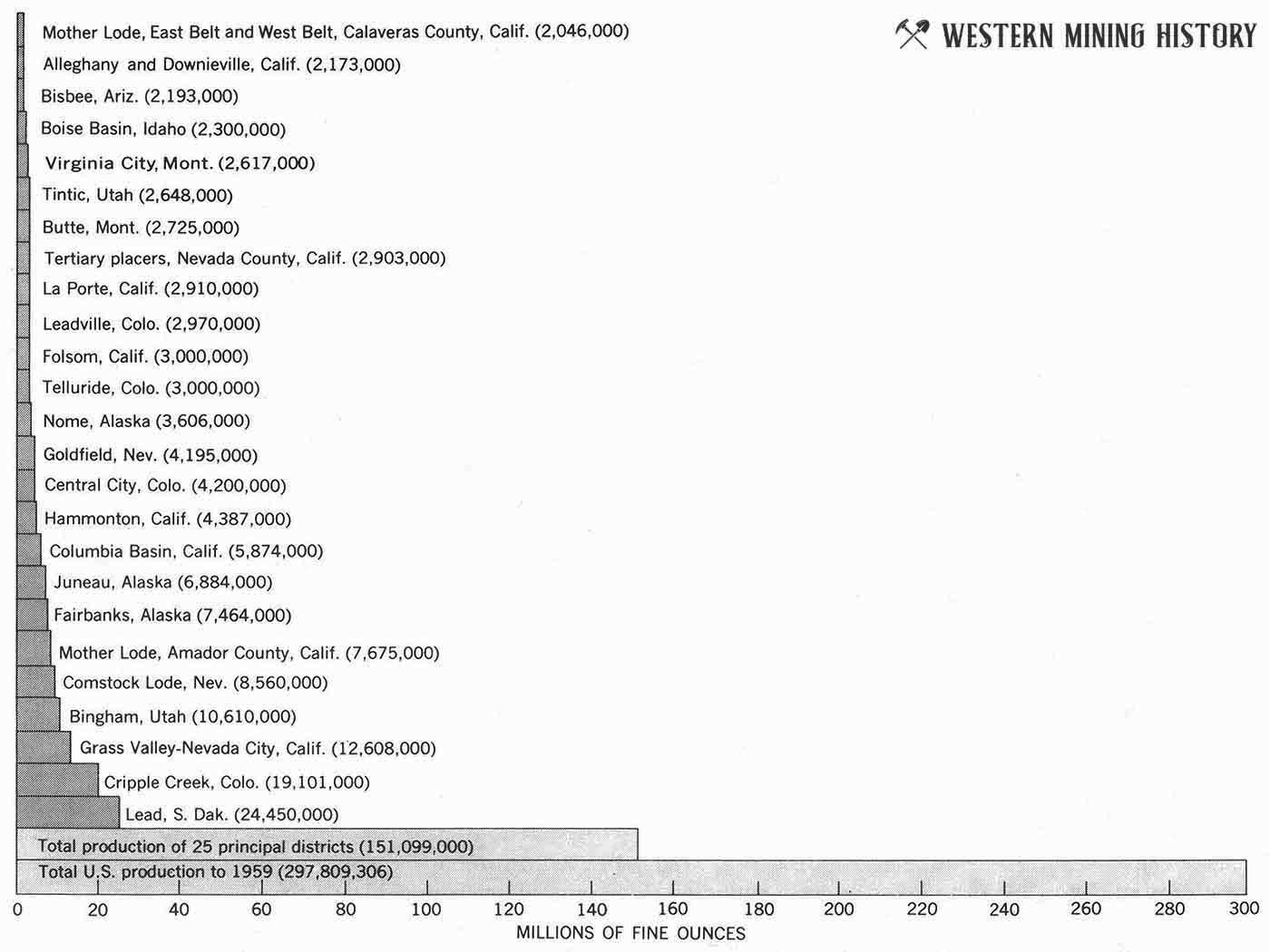 Top producing gold districts in the United States