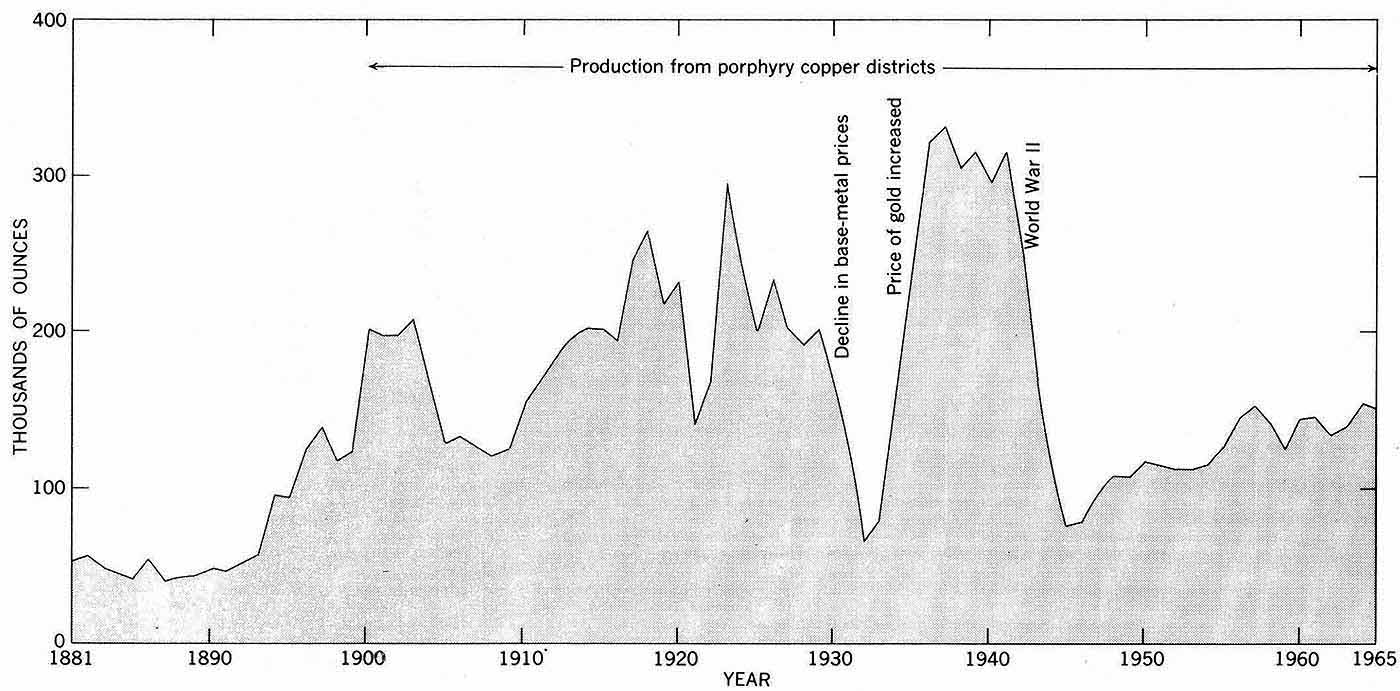 Arizona Gold Production