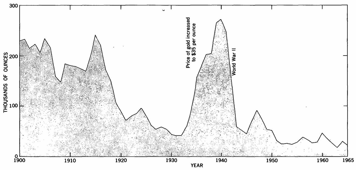 Montana Gold Production