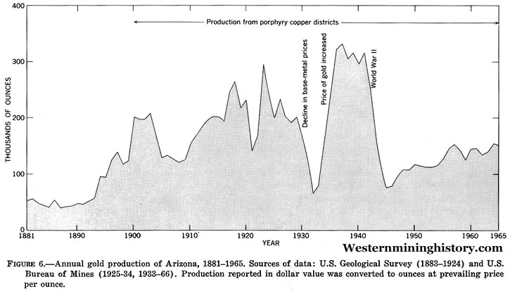 Arizona Gold Production