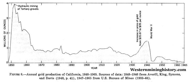 California Gold Production