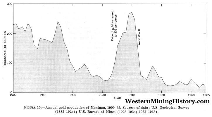 Montana Gold Production