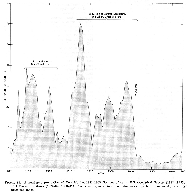 New Mexico Gold Production