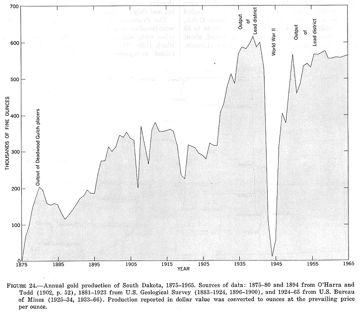South Dakota Gold Production