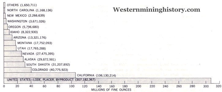 Top gold producing states
