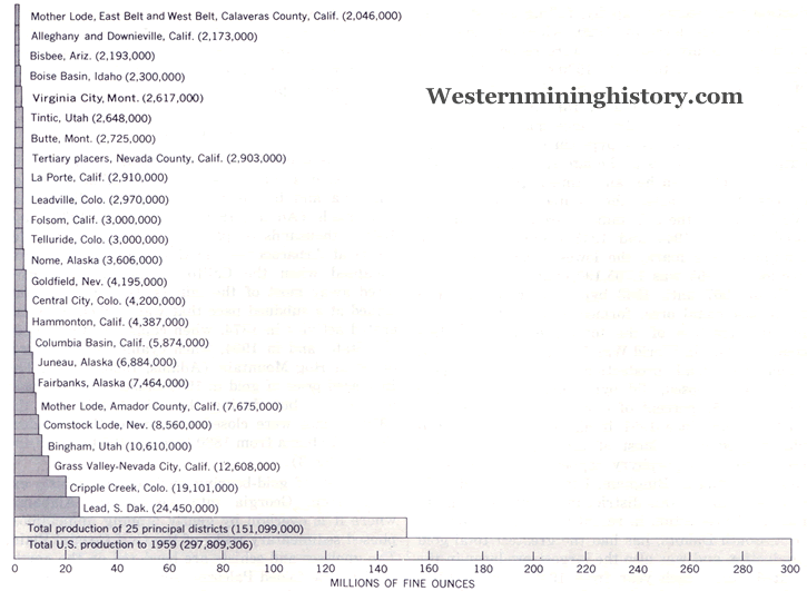 Top producing gold districts in the United States