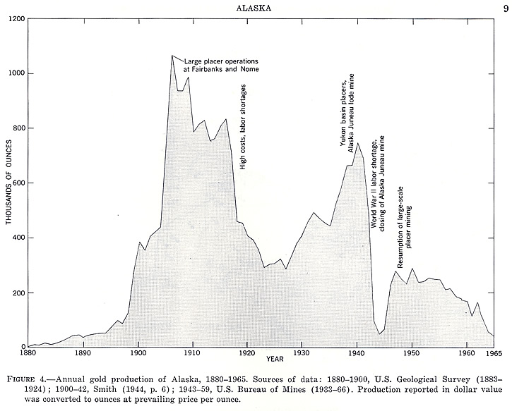 Alaska Gold Production