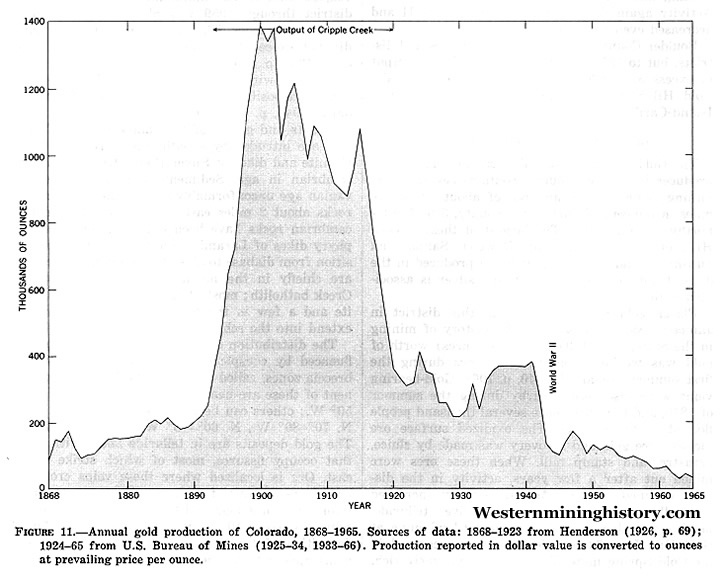 Colorado Gold Production