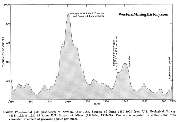 Nevada Gold Production