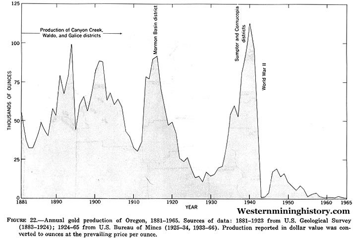 Oregon Gold Production